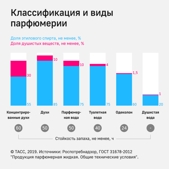 Виды парфюмерной продукции. Виды парфюмерной продукции.
